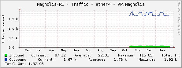 Magnolia-R1 - Traffic - ether4 - AP.Magnolia