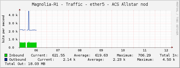 Magnolia-R1 - Traffic - ether5 - ACS Allstar nod