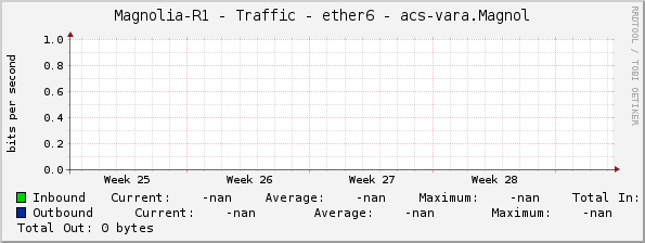 Magnolia-R1 - Traffic - ether6 - acs-vara.Magnol