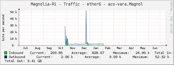 Magnolia-R1 - Traffic - ether6 - acs-vara.Magnol