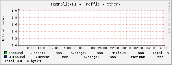 Magnolia-R1 - Traffic - ether7