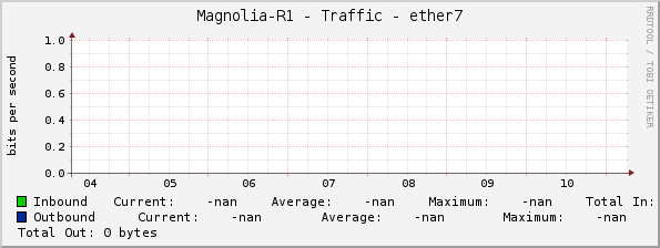 Magnolia-R1 - Traffic - ether7