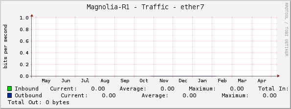 Magnolia-R1 - Traffic - ether7