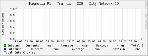 Magnolia-R1 - Traffic - OOB - City Network 10