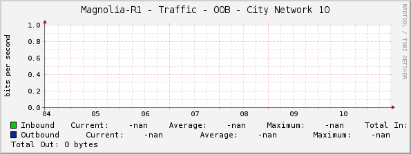 Magnolia-R1 - Traffic - OOB - City Network 10