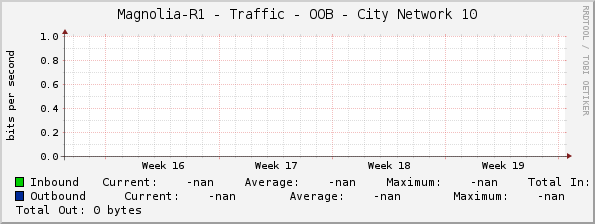 Magnolia-R1 - Traffic - OOB - City Network 10