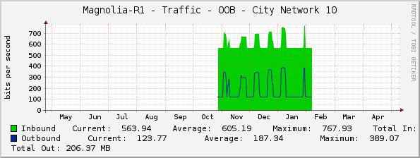 Magnolia-R1 - Traffic - OOB - City Network 10
