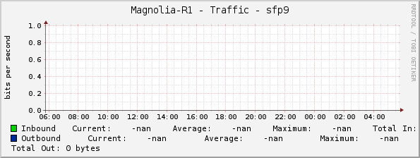 Magnolia-R1 - Traffic - sfp9