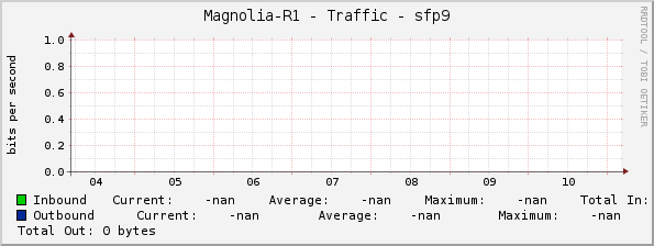 Magnolia-R1 - Traffic - sfp9