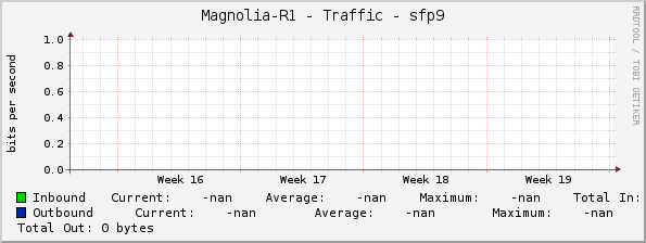Magnolia-R1 - Traffic - sfp9