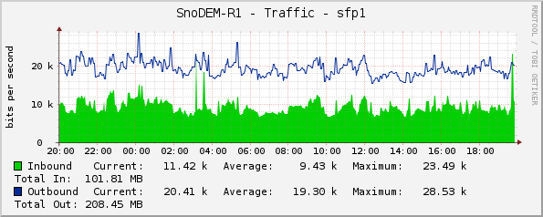 SnoDEM-R1 - Traffic - sfp1