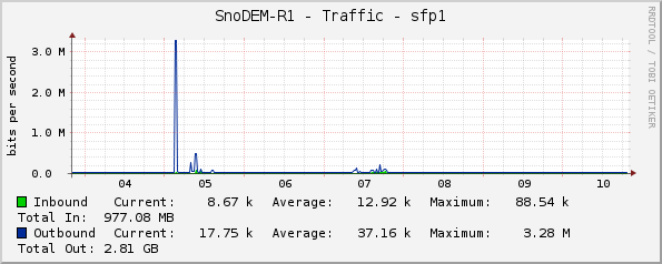 SnoDEM-R1 - Traffic - sfp1