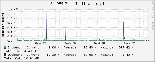 SnoDEM-R1 - Traffic - sfp1