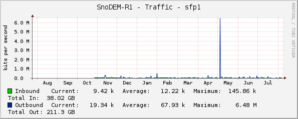 SnoDEM-R1 - Traffic - sfp1