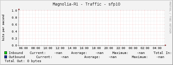 Magnolia-R1 - Traffic - sfp10