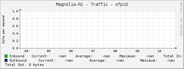 Magnolia-R1 - Traffic - sfp10