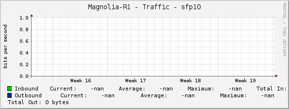 Magnolia-R1 - Traffic - sfp10