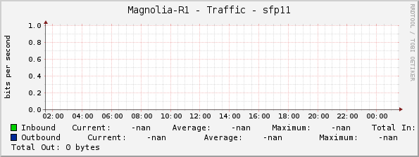 Magnolia-R1 - Traffic - sfp11