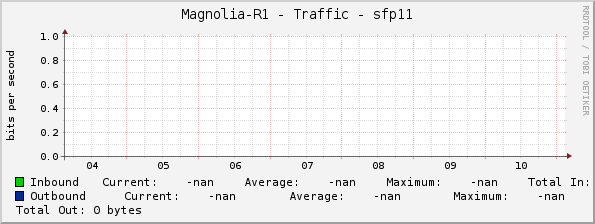 Magnolia-R1 - Traffic - sfp11