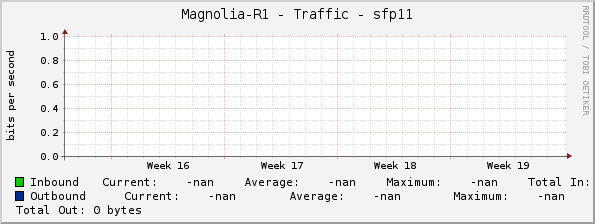 Magnolia-R1 - Traffic - sfp11