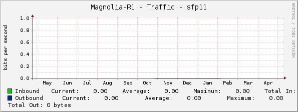 Magnolia-R1 - Traffic - sfp11
