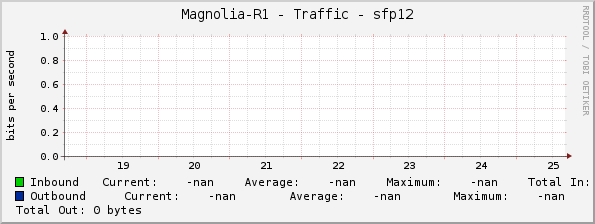 Magnolia-R1 - Traffic - sfp12