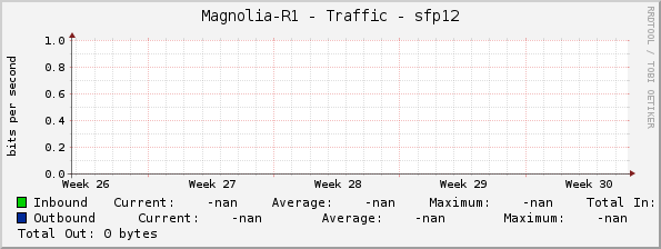 Magnolia-R1 - Traffic - sfp12