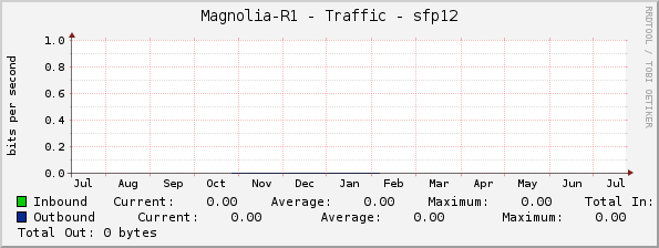Magnolia-R1 - Traffic - sfp12