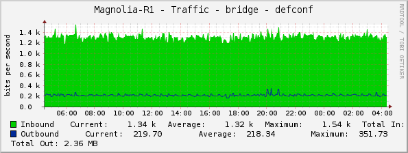 Magnolia-R1 - Traffic - bridge - defconf