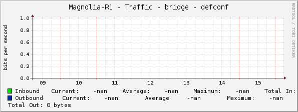 Magnolia-R1 - Traffic - bridge - defconf