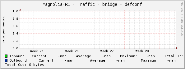 Magnolia-R1 - Traffic - bridge - defconf