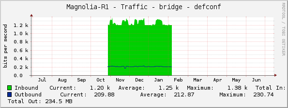 Magnolia-R1 - Traffic - bridge - defconf