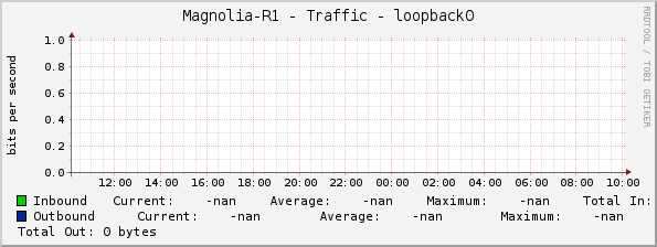 Magnolia-R1 - Traffic - loopback0