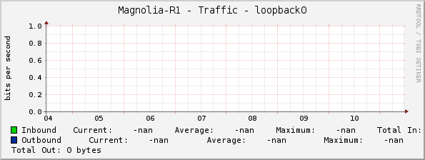 Magnolia-R1 - Traffic - loopback0