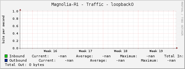 Magnolia-R1 - Traffic - loopback0