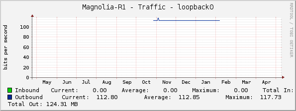 Magnolia-R1 - Traffic - loopback0