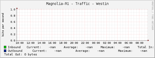 Magnolia-R1 - Traffic - Westin