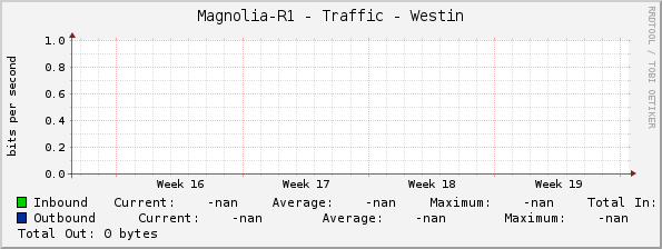 Magnolia-R1 - Traffic - Westin