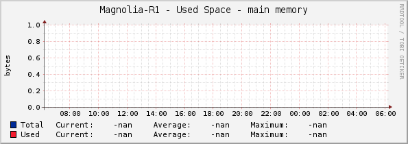 Magnolia-R1 - Used Space - main memory