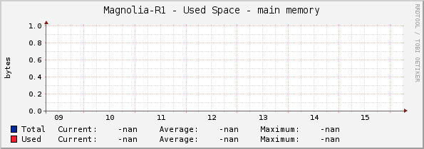 Magnolia-R1 - Used Space - main memory