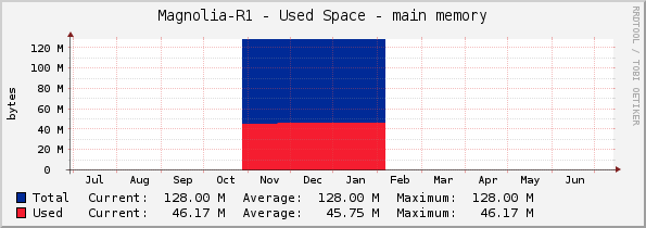 Magnolia-R1 - Used Space - main memory