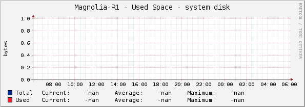 Magnolia-R1 - Used Space - system disk