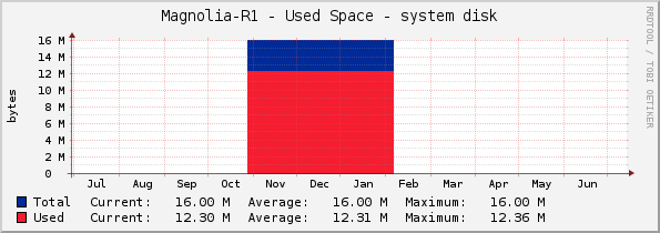 Magnolia-R1 - Used Space - system disk