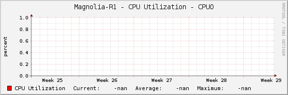 Magnolia-R1 - CPU Utilization - CPU0