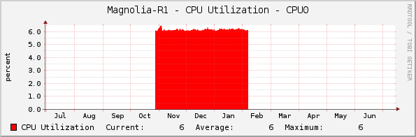 Magnolia-R1 - CPU Utilization - CPU0