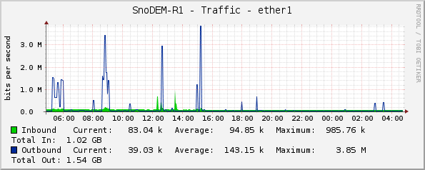 SnoDEM-R1 - Traffic - ether1