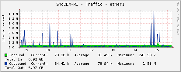 SnoDEM-R1 - Traffic - ether1