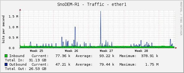 SnoDEM-R1 - Traffic - ether1