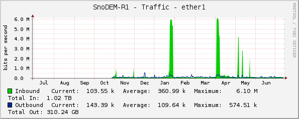 SnoDEM-R1 - Traffic - ether1