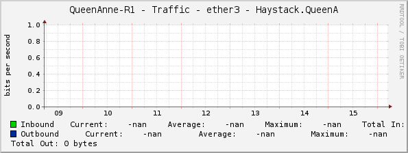 QueenAnne-R1 - Traffic - ether3 - Haystack.QueenA